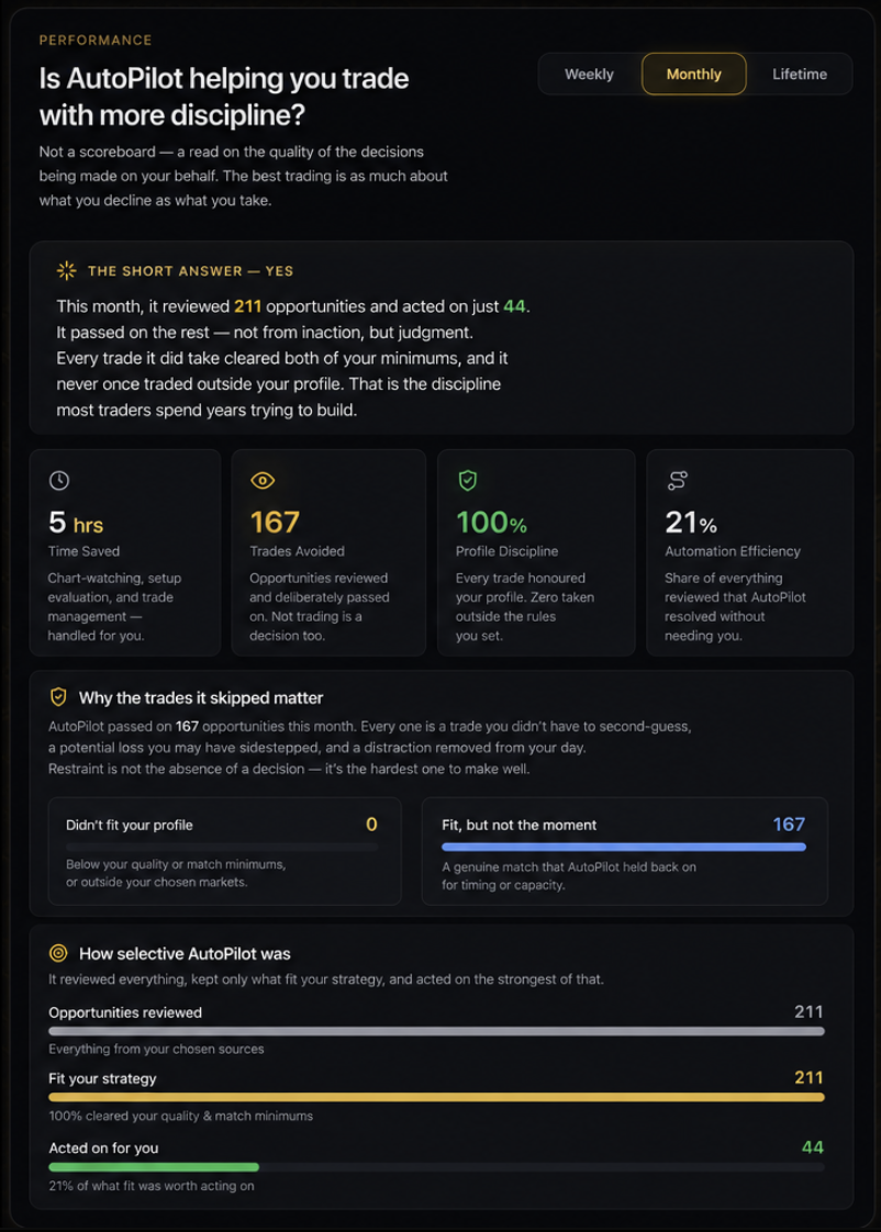 Hive Performance — a monthly read on discipline: opportunities reviewed, time saved, trades avoided, and profile integrity.