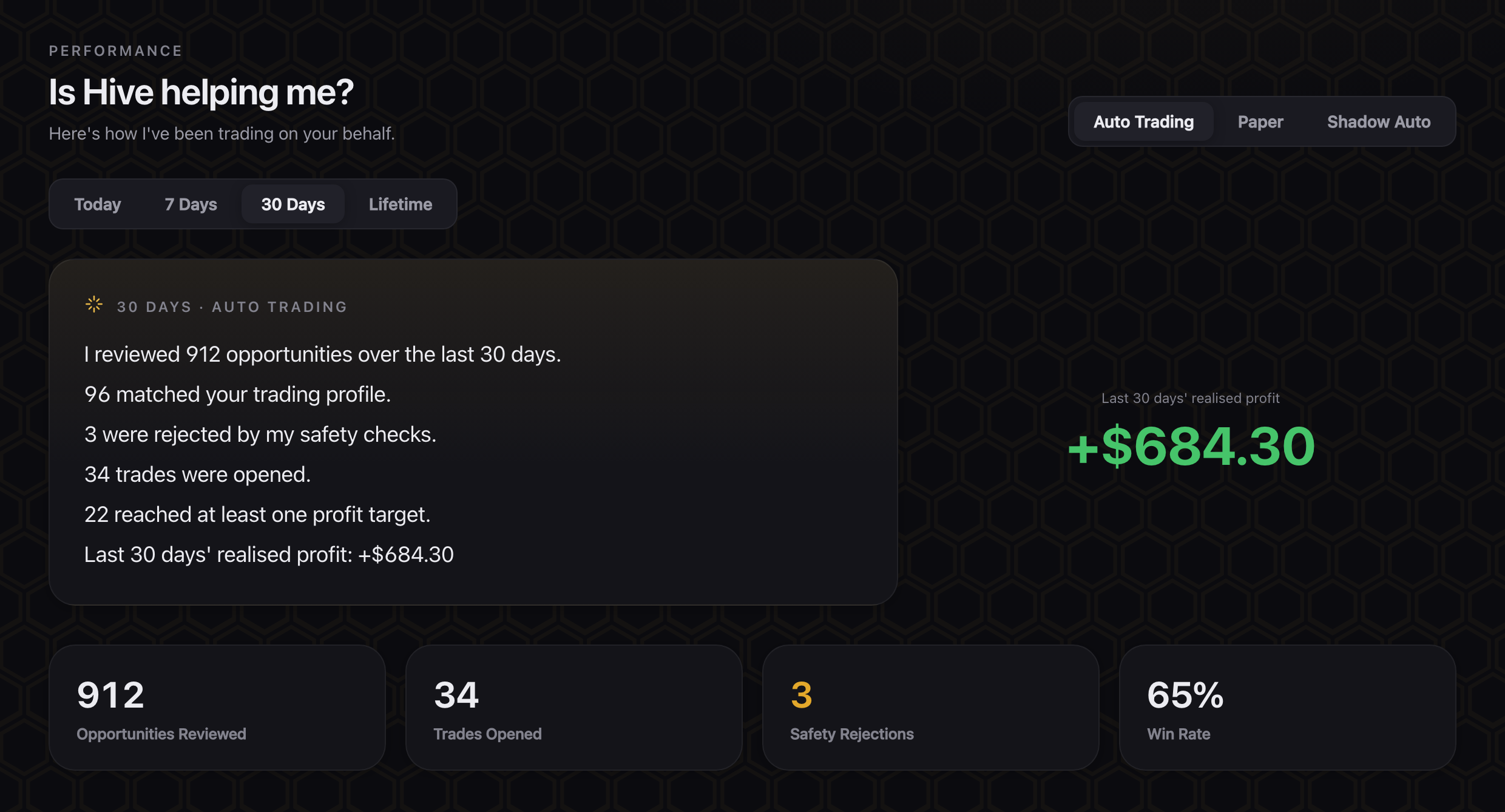 Hive Performance — 30-day Auto Trading summary with realised profit, opportunities reviewed, trades opened, safety rejections and win rate.