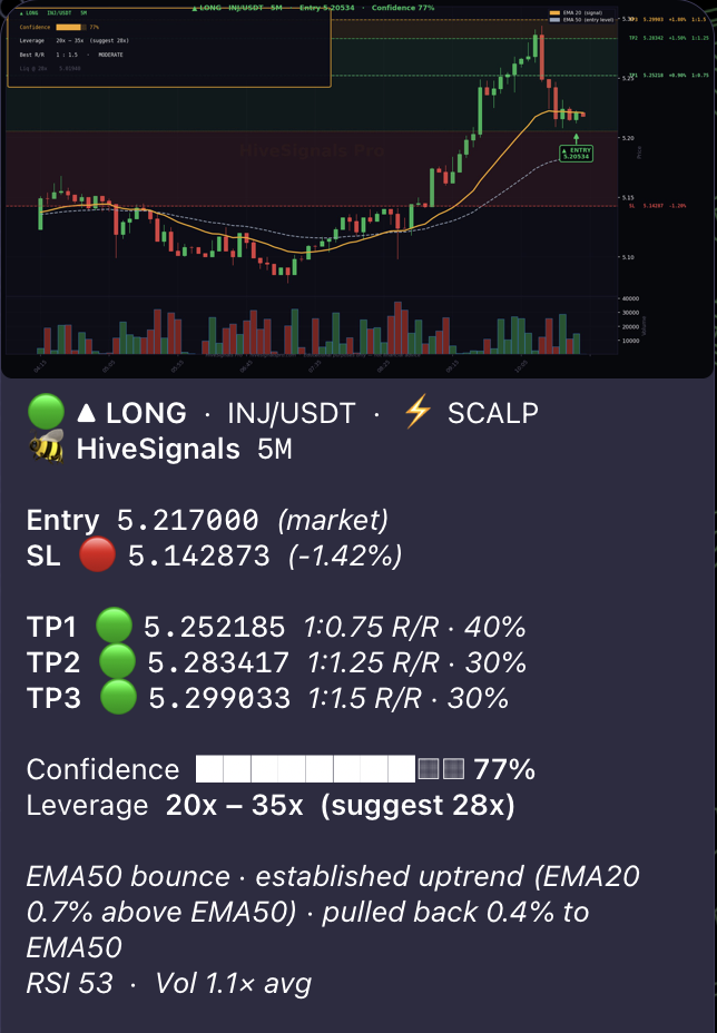 A real Hive Signal posted in Telegram — INJ/USDT long scalp with entry, stop loss, three take-profit levels, confidence score, suggested leverage and technical reasoning