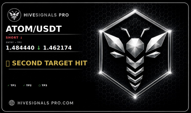 Second Target Hit card — ATOM/USDT short, TP2 reached